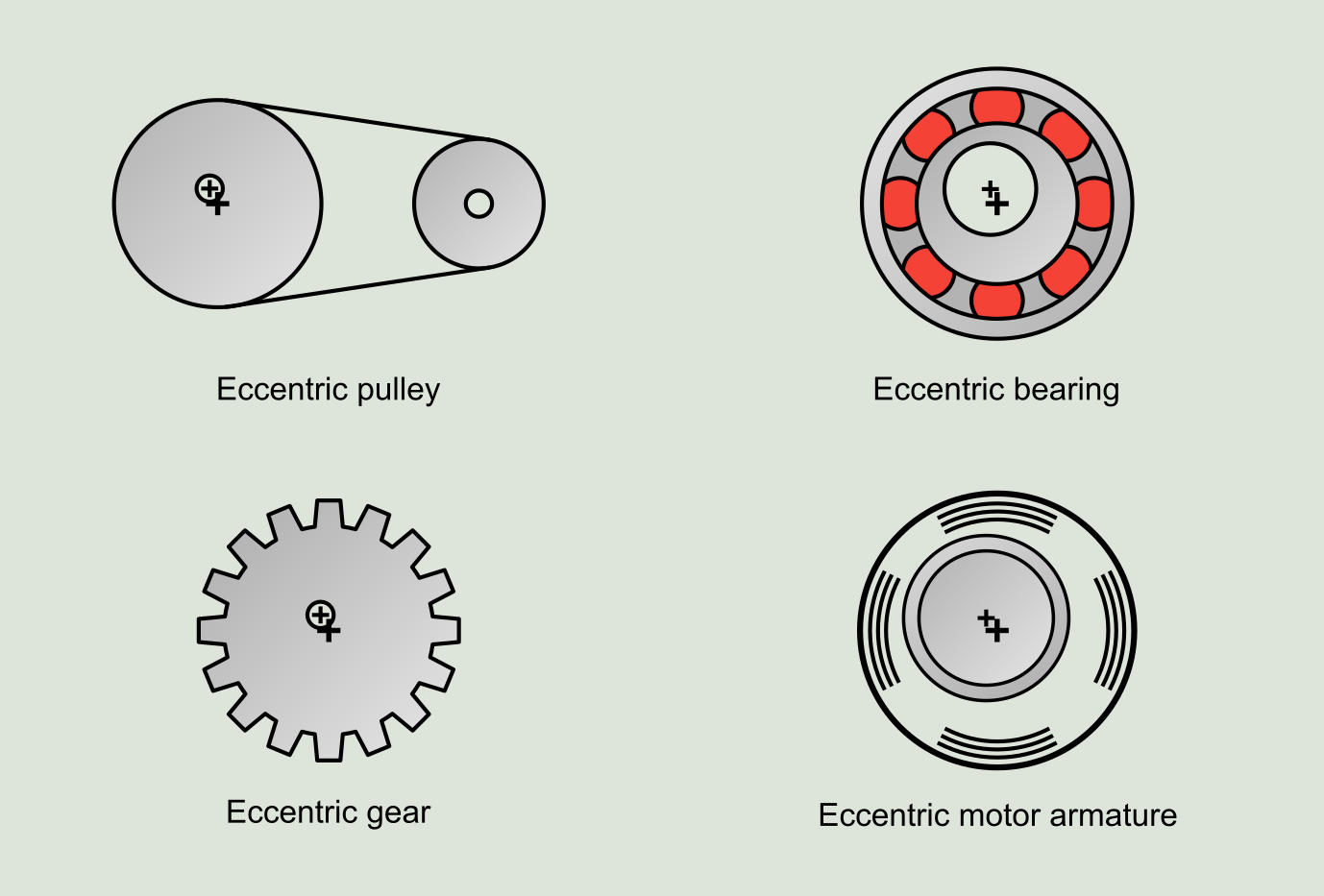 Figure 6.1: Different types of eccentricity